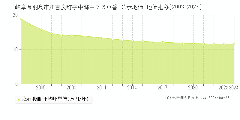 岐阜県羽島市江吉良町字中郷中７６０番 公示地価 地価推移[2003-2024]