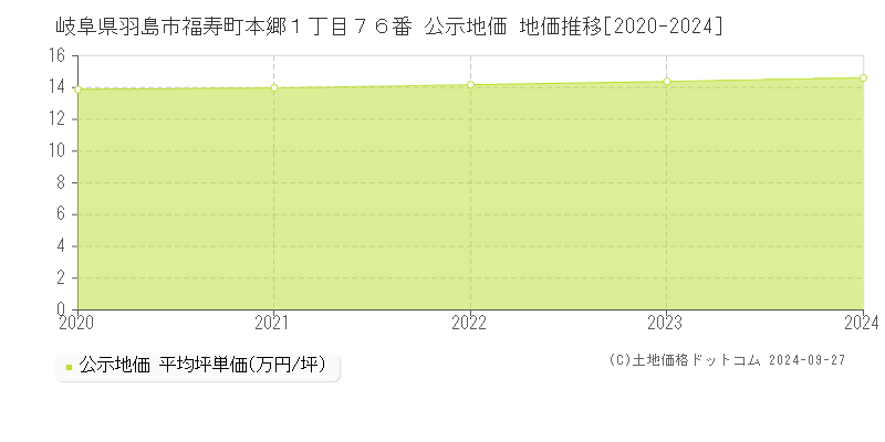 岐阜県羽島市福寿町本郷１丁目７６番 公示地価 地価推移[2020-2024]