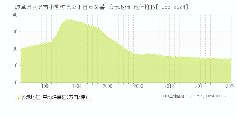 岐阜県羽島市小熊町島２丁目６９番 公示地価 地価推移[1983-2024]