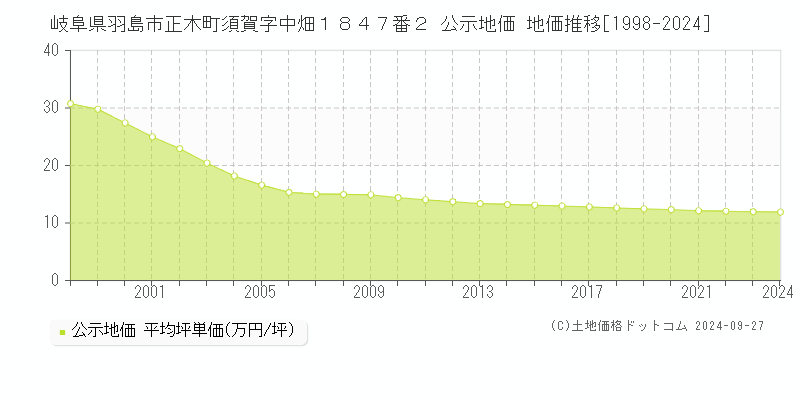 岐阜県羽島市正木町須賀字中畑１８４７番２ 公示地価 地価推移[1998-2024]