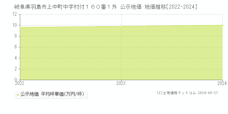 岐阜県羽島市上中町中字村付１６０番１外 公示地価 地価推移[2022-2024]