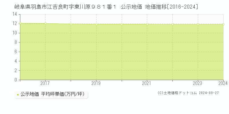 岐阜県羽島市江吉良町字東川原９８１番１ 公示地価 地価推移[2016-2024]