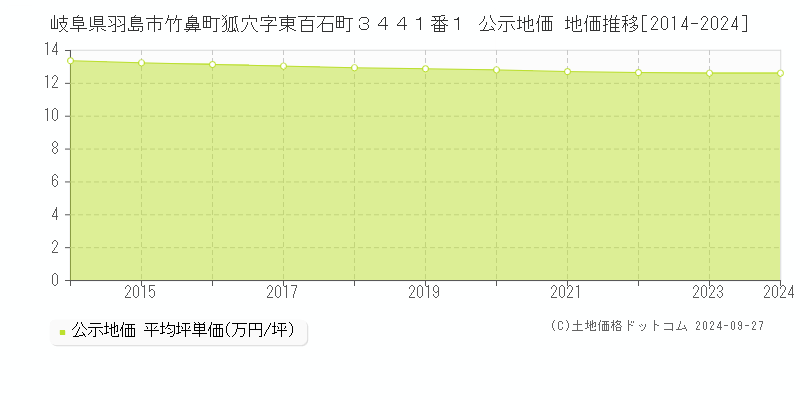 岐阜県羽島市竹鼻町狐穴字東百石町３４４１番１ 公示地価 地価推移[2014-2024]