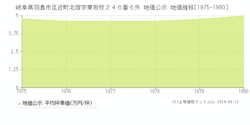 岐阜県羽島市足近町北宿字東坂牧２４６番６外 地価公示 地価推移[1975-1980]