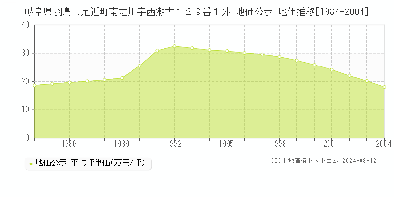 岐阜県羽島市足近町南之川字西瀬古１２９番１外 地価公示 地価推移[1984-2004]