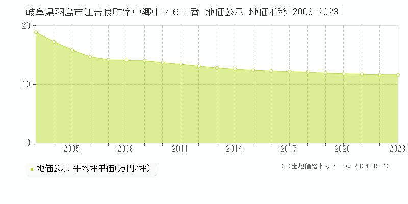 岐阜県羽島市江吉良町字中郷中７６０番 公示地価 地価推移[2003-2024]