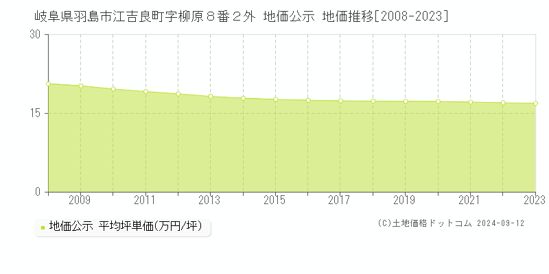 岐阜県羽島市江吉良町字柳原８番２外 地価公示 地価推移[2008-2023]