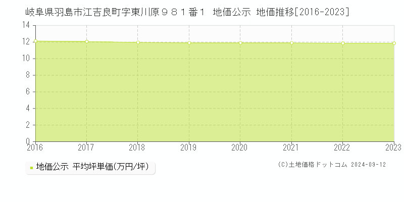 岐阜県羽島市江吉良町字東川原９８１番１ 地価公示 地価推移[2016-2023]