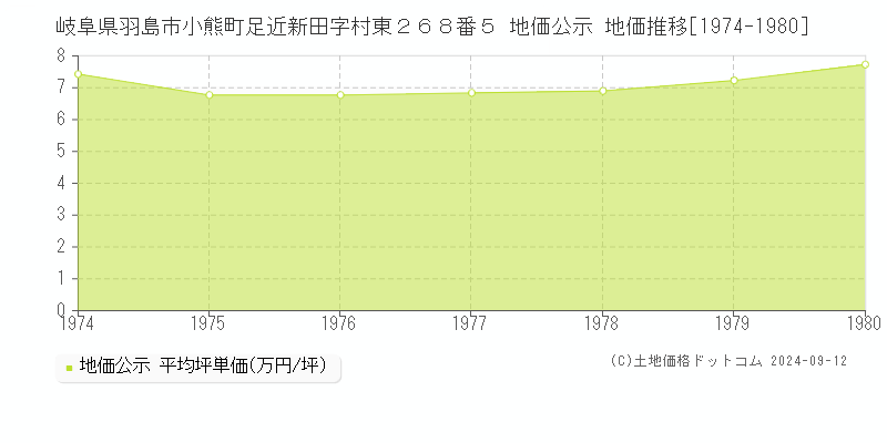 岐阜県羽島市小熊町足近新田字村東２６８番５ 地価公示 地価推移[1974-1980]