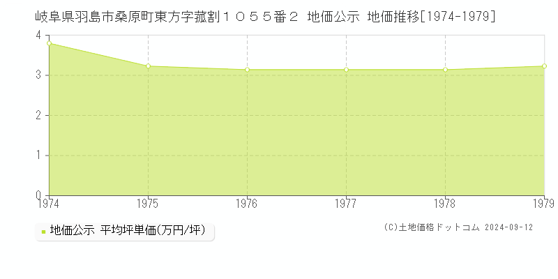 岐阜県羽島市桑原町東方字菰割１０５５番２ 公示地価 地価推移[1974-1979]