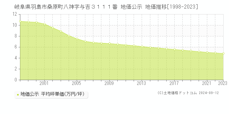 岐阜県羽島市桑原町八神字与吉３１１１番 地価公示 地価推移[1998-2023]