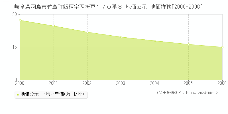 岐阜県羽島市竹鼻町飯柄字西折戸１７０番８ 公示地価 地価推移[2000-2006]