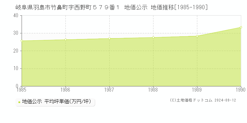 岐阜県羽島市竹鼻町字西野町５７９番１ 公示地価 地価推移[1985-1990]