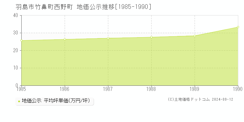 竹鼻町西野町(羽島市)の公示地価推移グラフ(坪単価)[1985-1990年]