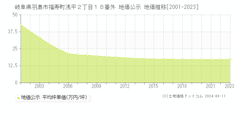 岐阜県羽島市福寿町浅平２丁目１８番外 地価公示 地価推移[2001-2023]