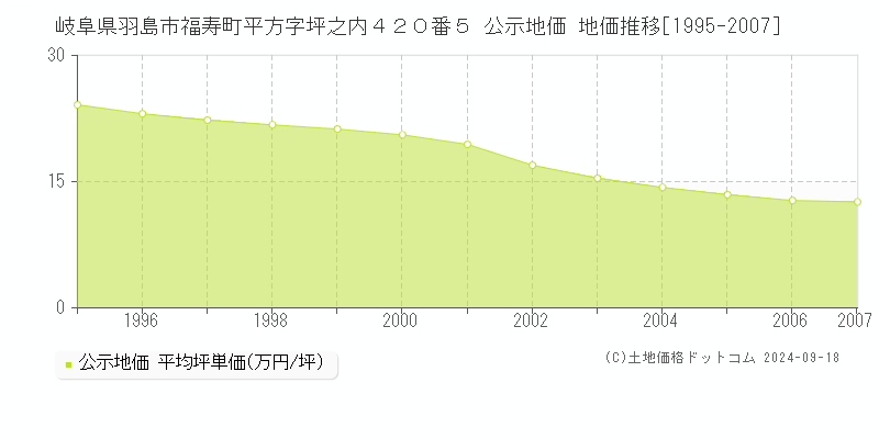 岐阜県羽島市福寿町平方字坪之内４２０番５ 公示地価 地価推移[1995-2007]