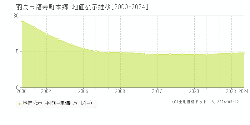 福寿町本郷(羽島市)の公示地価推移グラフ(坪単価)[2000-2024年]