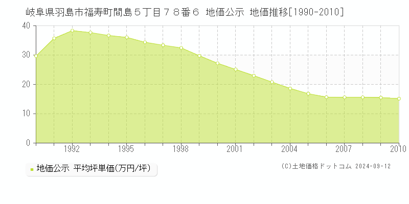 岐阜県羽島市福寿町間島５丁目７８番６ 公示地価 地価推移[1990-2010]