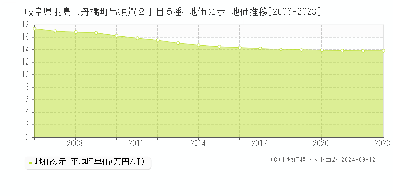 岐阜県羽島市舟橋町出須賀２丁目５番 地価公示 地価推移[2006-2023]