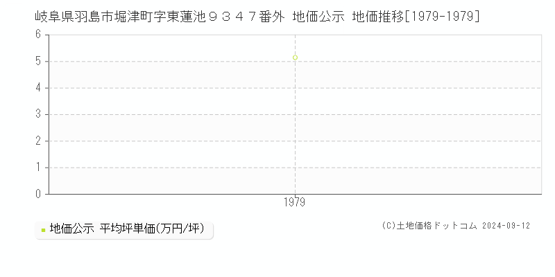 岐阜県羽島市堀津町字東蓮池９３４７番外 地価公示 地価推移[1979-1979]