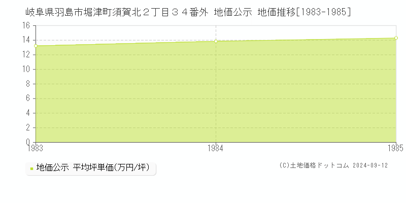 岐阜県羽島市堀津町須賀北２丁目３４番外 公示地価 地価推移[1983-1985]