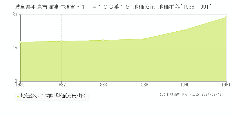 岐阜県羽島市堀津町須賀南１丁目１０３番１５ 地価公示 地価推移[1986-1991]