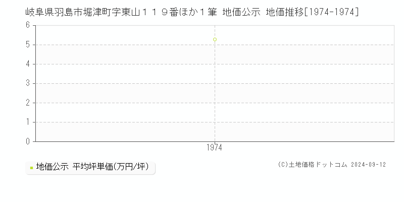 岐阜県羽島市堀津町字東山１１９番ほか１筆 地価公示 地価推移[1974-1974]