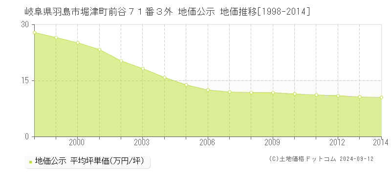 岐阜県羽島市堀津町前谷７１番３外 地価公示 地価推移[1998-2014]