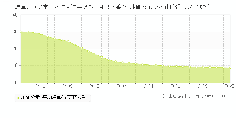 岐阜県羽島市正木町大浦字堤外１４３７番２ 地価公示 地価推移[1992-2023]