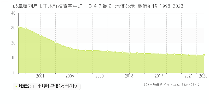 岐阜県羽島市正木町須賀字中畑１８４７番２ 地価公示 地価推移[1998-2023]