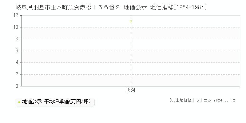 岐阜県羽島市正木町須賀赤松１５６番２ 公示地価 地価推移[1984-1984]