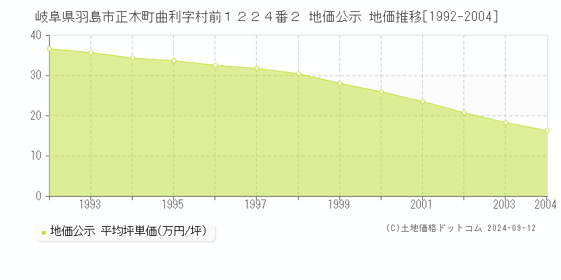 岐阜県羽島市正木町曲利字村前１２２４番２ 地価公示 地価推移[1992-2004]