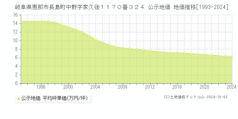 岐阜県恵那市長島町中野字家久後１１７０番３２４ 公示地価 地価推移[1993-2024]