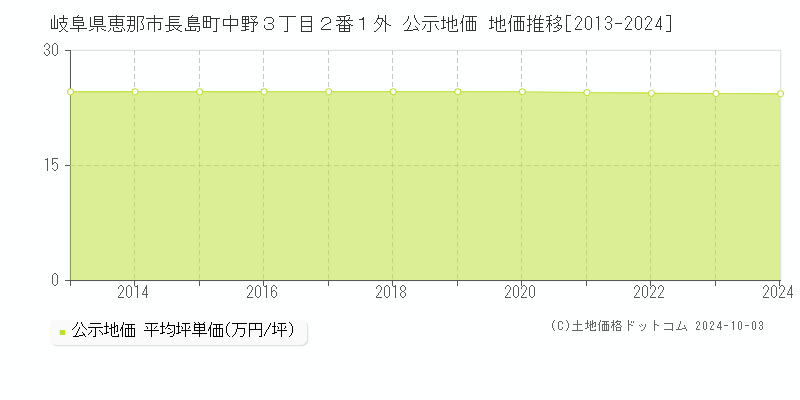 岐阜県恵那市長島町中野３丁目２番１外 公示地価 地価推移[2013-2024]