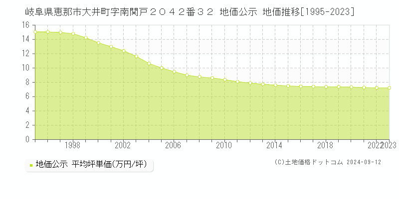 岐阜県恵那市大井町字南関戸２０４２番３２ 公示地価 地価推移[1995-2024]