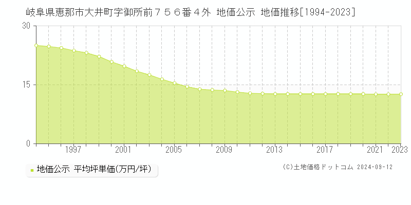 岐阜県恵那市大井町字御所前７５６番４外 地価公示 地価推移[1994-2023]