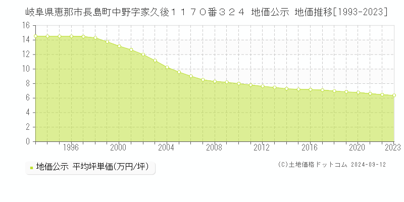 岐阜県恵那市長島町中野字家久後１１７０番３２４ 公示地価 地価推移[1993-2024]