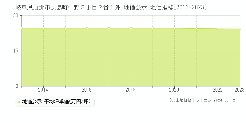 岐阜県恵那市長島町中野３丁目２番１外 公示地価 地価推移[2013-2024]