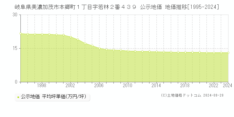 岐阜県美濃加茂市本郷町１丁目字若林２番４３９ 公示地価 地価推移[1995-2024]