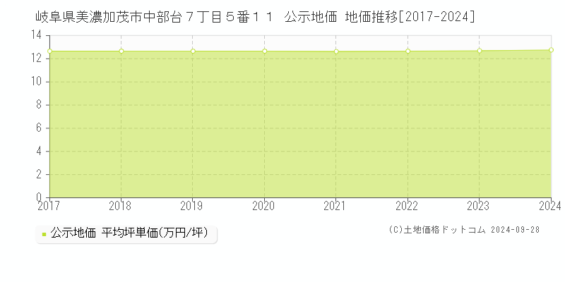 岐阜県美濃加茂市中部台７丁目５番１１ 公示地価 地価推移[2017-2024]