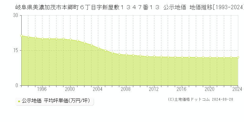 岐阜県美濃加茂市本郷町６丁目字新屋敷１３４７番１３ 公示地価 地価推移[1993-2024]