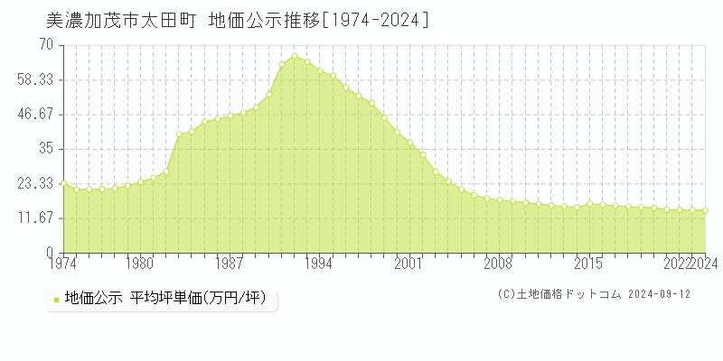 太田町(美濃加茂市)の公示地価推移グラフ(坪単価)[1974-2024年]