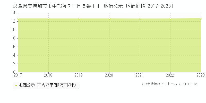 岐阜県美濃加茂市中部台７丁目５番１１ 地価公示 地価推移[2017-2023]