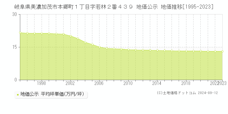 岐阜県美濃加茂市本郷町１丁目字若林２番４３９ 地価公示 地価推移[1995-2023]