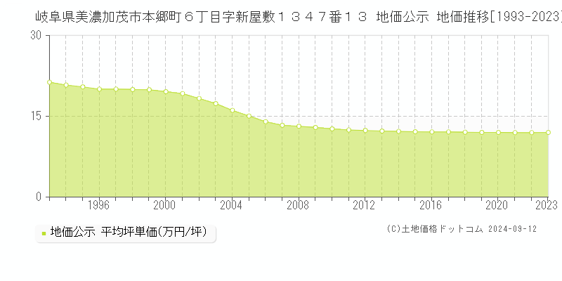 岐阜県美濃加茂市本郷町６丁目字新屋敷１３４７番１３ 地価公示 地価推移[1993-2023]