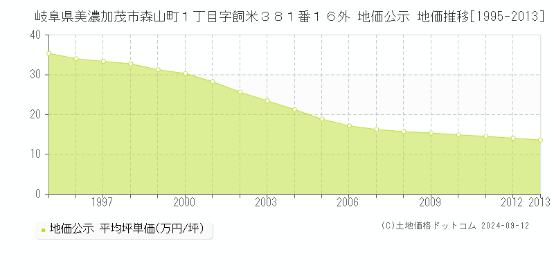 岐阜県美濃加茂市森山町１丁目字飼米３８１番１６外 公示地価 地価推移[1995-2013]