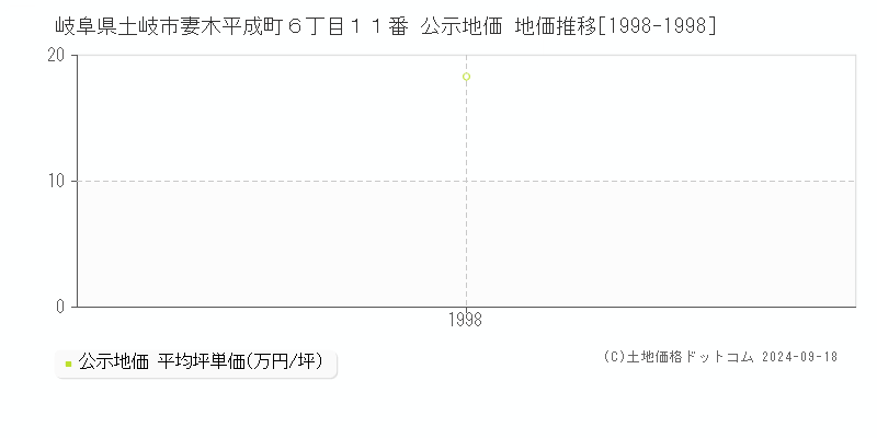 岐阜県土岐市妻木平成町６丁目１１番 公示地価 地価推移[1998-2024]