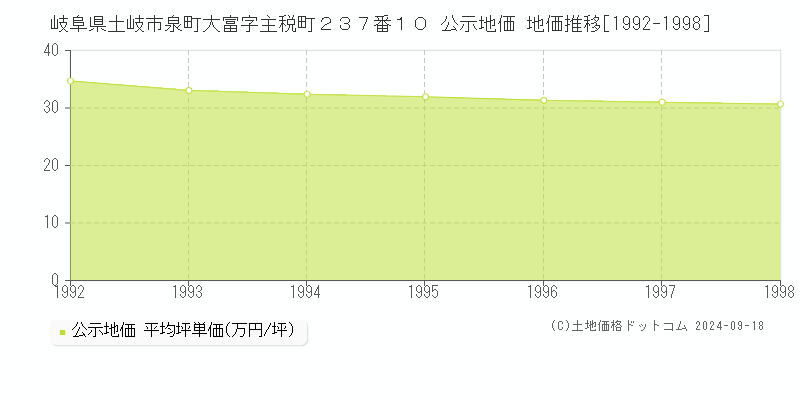 岐阜県土岐市泉町大富字主税町２３７番１０ 公示地価 地価推移[1992-2024]