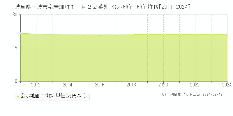 岐阜県土岐市泉岩畑町１丁目２２番外 公示地価 地価推移[2011-2024]