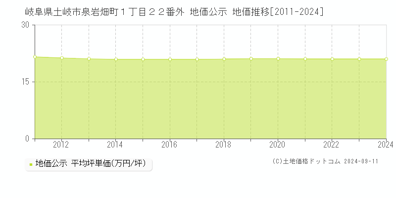 岐阜県土岐市泉岩畑町１丁目２２番外 公示地価 地価推移[2011-2024]